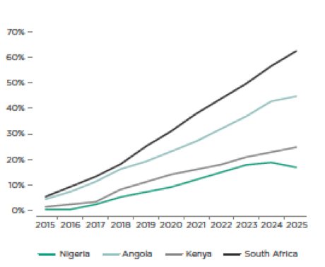 wtl 4g adoption nigeria 1